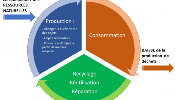 Recyclage et économie circulaire, de quoi parle-t-on ?