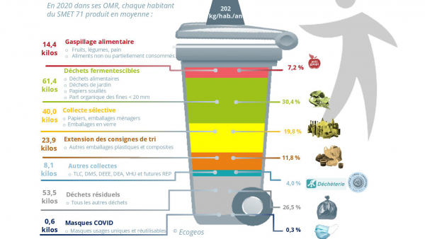 Que contiennent nos ordures ménagères ?