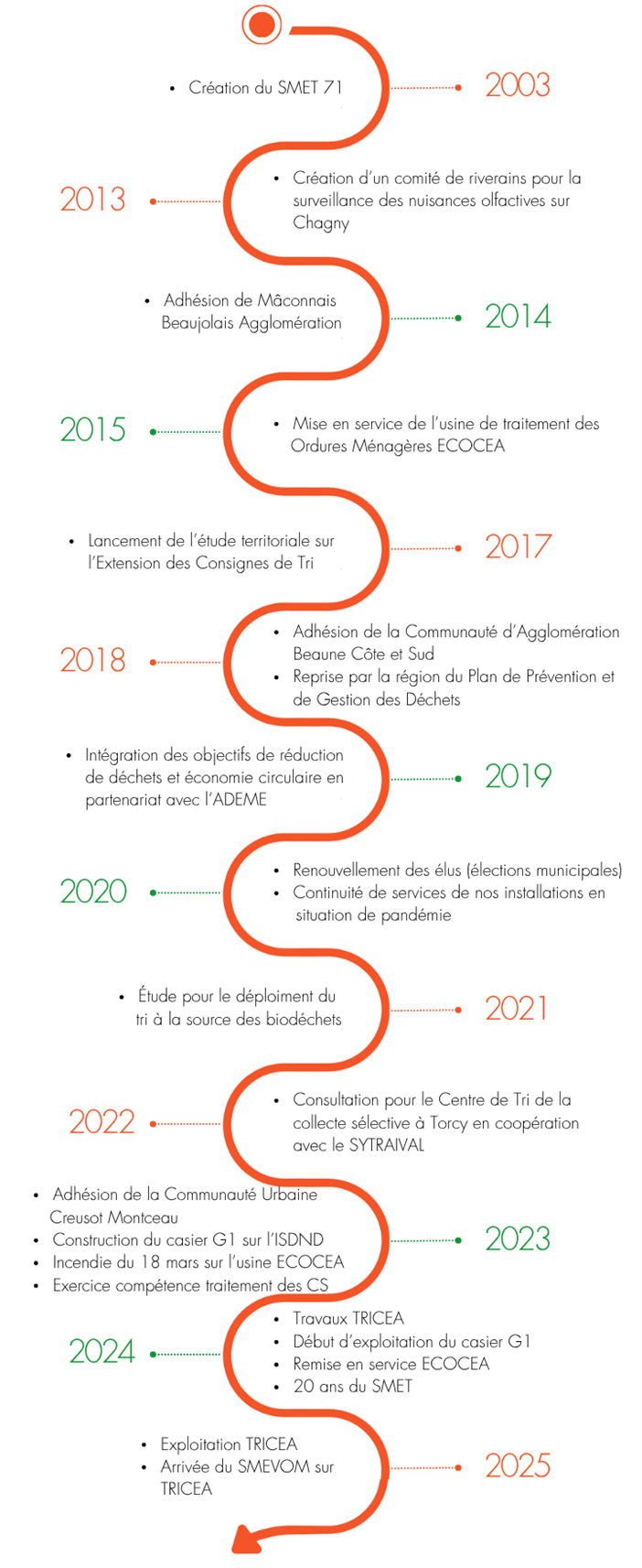 Historique