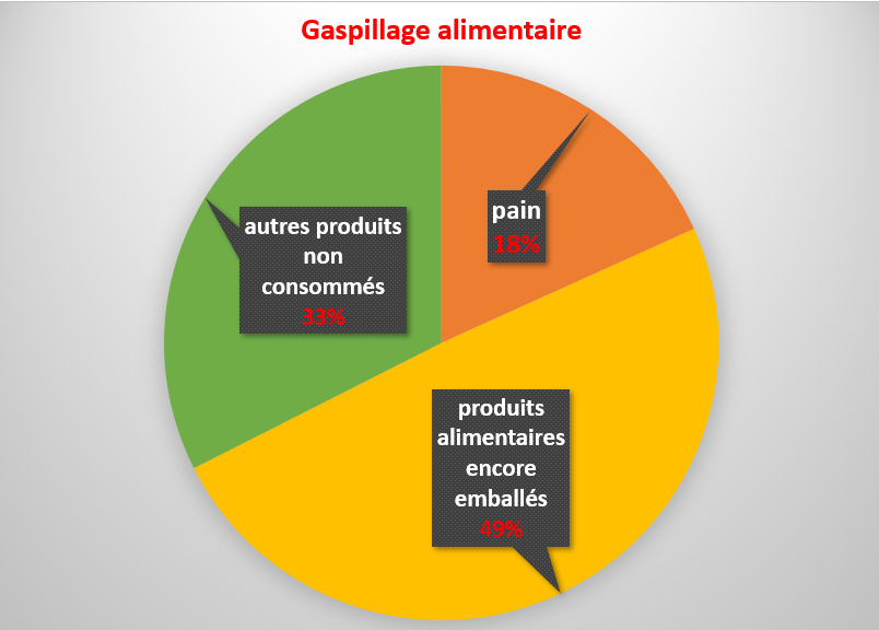 14 kg/an/habitant : Que jetons-nous ? 