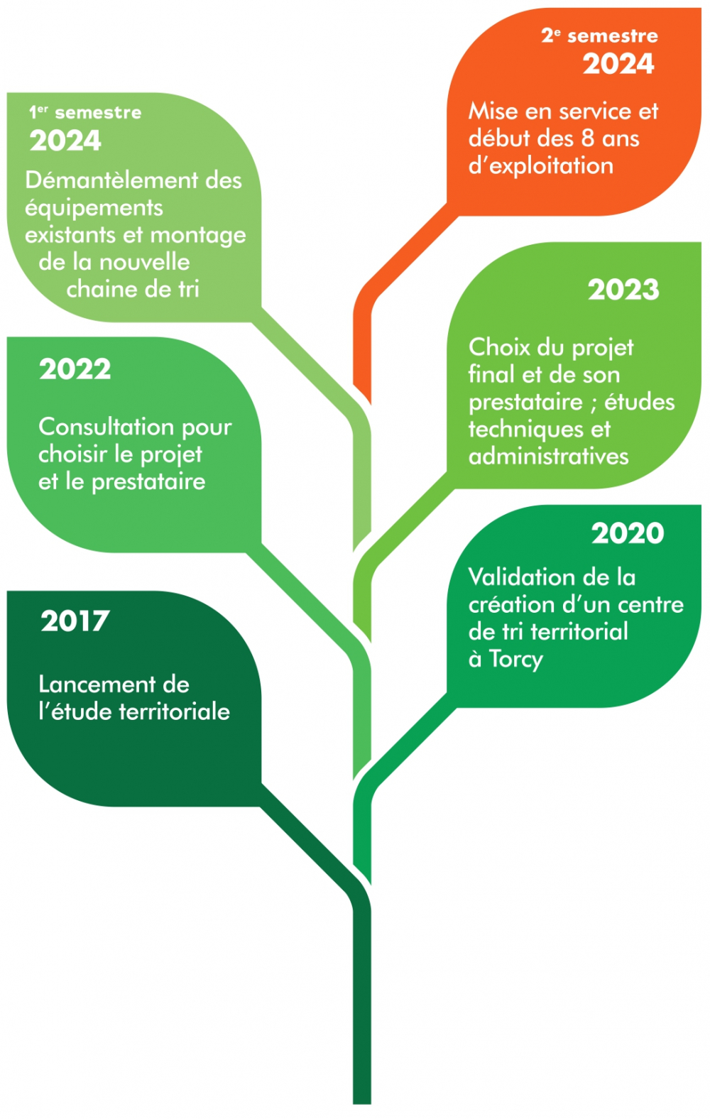 Historique du projet